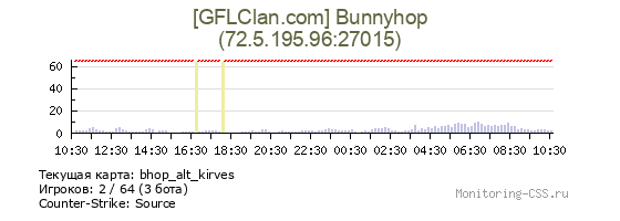 Сервер CSS [GFLClan.com] Bunnyhop