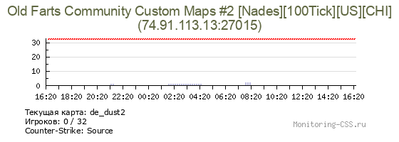 Сервер CSS Old Farts Community Custom Maps [Nades][100Tick][US][CHI]