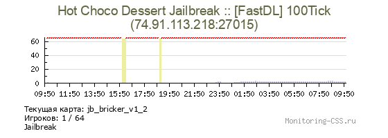 Сервер CSS Hot Choco Dessert Jailbreak :: [FastDL] 100Tick