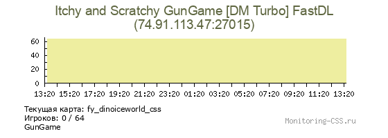 Сервер CSS Itchy and Scratchy GunGame [DM Turbo] FastDL