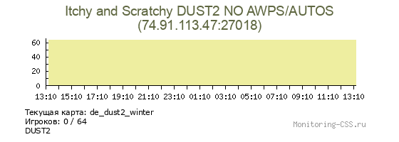 Сервер CSS Itchy and Scratchy DUST2 NO AWPS/AUTOS