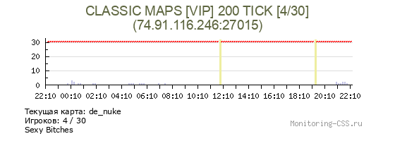 Сервер CSS CLASSIC MAPS [VIP] 200 TICK [4/30]