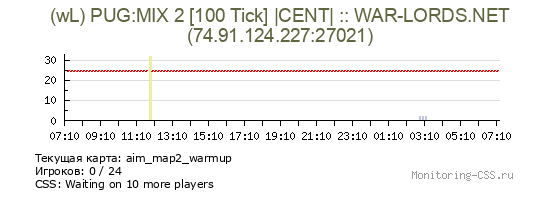 Сервер CSS (wL) PUG:MIX 2 [100 Tick] |CENT| :: WAR-LORDS.NET