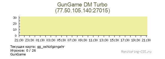 Сервер CSS GunGame DM Turbo