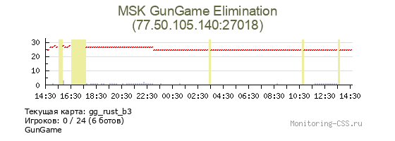 Сервер CSS MSK GunGame Elimination