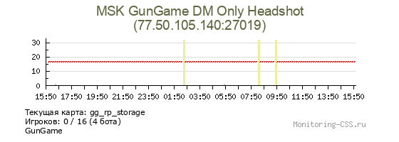 Сервер CSS MSK GunGame DM Only Headshot