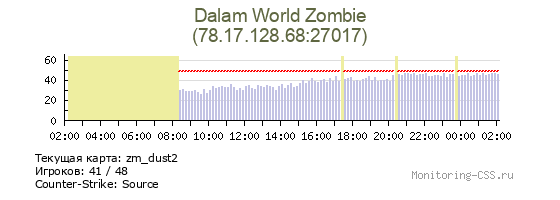 Статистика и график онлайна сервера CS Source Dalam World Zombie IP 78.17.128.68:27017 Сервер CSS Dalam World Zombie
