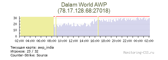 Статистика и график онлайна сервера CS Source Dalam World AWP IP 78.17.128.68:27018 Сервер CSS Dalam World AWP