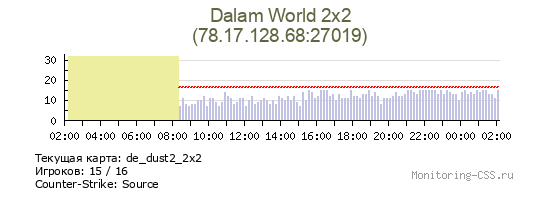 Сервер CSS Dalam World 2x2