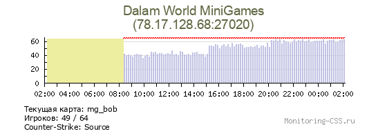 Статистика и график онлайна сервера CS Source Dalam World MiniGames IP 78.17.128.68:27020 Сервер CSS Dalam World MiniGames