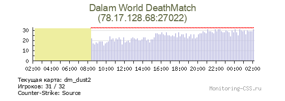 Статистика и график онлайна сервера CS Source Dalam World DeathMatch IP 78.17.128.68:27022 Сервер CSS Dalam World DeathMatch