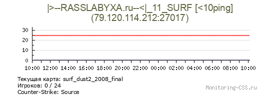 Сервер CSS |>--RASSLABYXA.ru--<|_11_CYBERSPORT only SURF [<10ping]