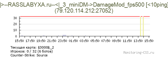 Сервер CSS |>--RASSLABYXA.ru--<|_3_miniDM->DamageMod_fps500 [<10ping]
