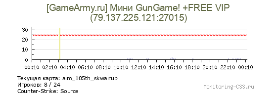 Сервер CSS [GameArmy.ru] Mini GunGame! +FREE VIP