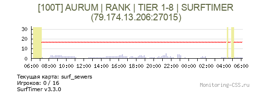 Сервер CSS [100T] AURUM | RANK | TIER 1-8 | SURFTIMER