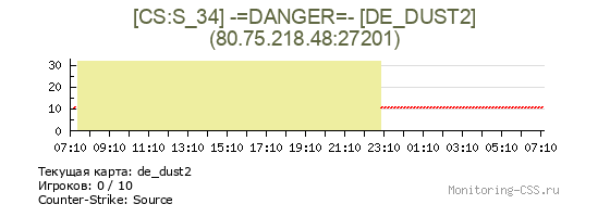 Сервер CSS [CS:S_34] -=DANGER=- [DE_DUST2]