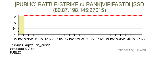 Сервер CSS [PUBLIC] BATTLE-STRIKE.ru RANK|VIP|FASTDL|SSD