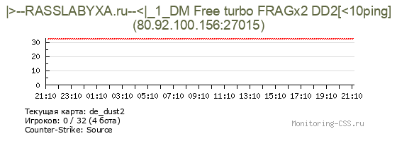 Сервер CSS |>--RASSLABYXA.ru--<|_1_DM Free turbo FRAGx2 DD2[<10ping]