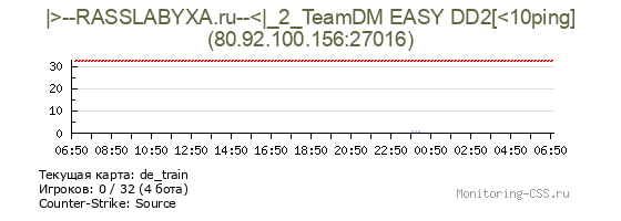 Сервер CSS |>--RASSLABYXA.ru--<|_2_TeamDM EASY DD2[<10ping]