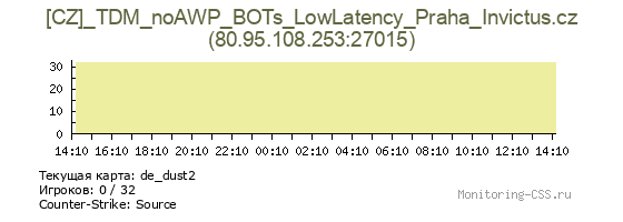 Сервер CSS [CZ]_TDM_noAWP_BOTs_LowLatency_Praha_Invictus.cz