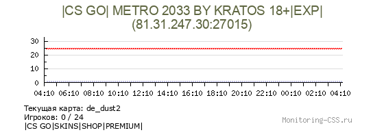 Сервер CSS |CS GO| METRO 2033 BY KRATOS 18+|EXP|