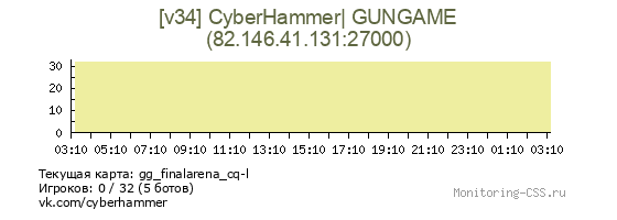 Сервер CSS [v34] CyberHammer| GUNGAME