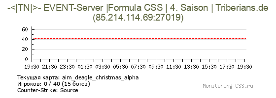 Сервер CSS -<|TN|>- EVENT-Server |Formula CSS | 4. Saison | Triberians.de