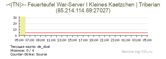 Сервер CSS -<|TN|>- Feuerteufel War-Server I Kleines Kaetzchen | Triberian