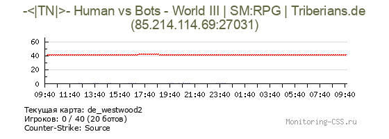 Сервер CSS -<|TN|>- Human vs Bots - World III | SM:RPG | Triberians.de