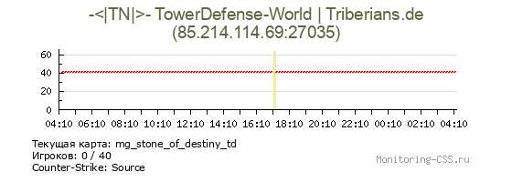 Сервер CSS -<|TN|>- TowerDefense-World | Triberians.de