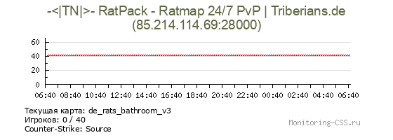 Сервер CSS -<|TN|>- RatPack - Ratmap 24/7 PvP | Triberians.de