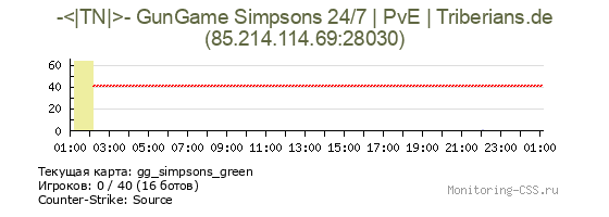 Сервер CSS -<|TN|>- GunGame Simpsons 24/7 | PvE | Triberians.de