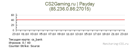 Сервер CSS CS2Gaming.ru | Payday