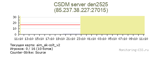 Статистика и график онлайна сервера CS Source CSDM server den2525 IP 85.237.38.227:27015 Сервер CSS CSDM server den2525