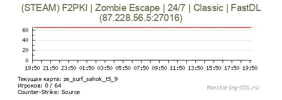 Сервер CSS (STEAM) F2PKI | Zombie Escape | 24/7 | Classic | FastDL