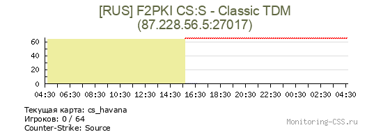 Сервер CSS [RUS] F2PKI CS:S - Classic TDM