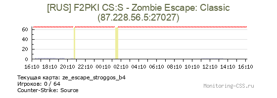 Сервер CSS [RUS] F2PKI CS:S - Zombie Escape: Classic