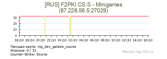 Сервер CSS [RUS] F2PKI CS:S - Minigames