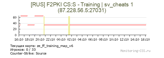 Сервер CSS [RUS] F2PKI CS:S - Training | sv_cheats 1