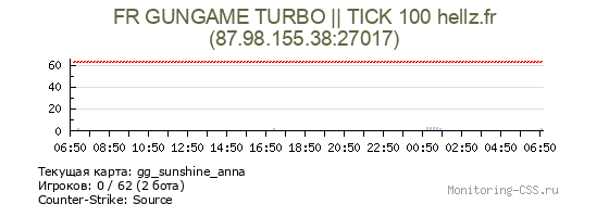 Сервер CSS FR GUNGAME TURBO || TICK 100 hellz.fr