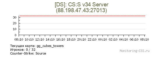 Сервер CSS [DS]: CS:S v34 Server
