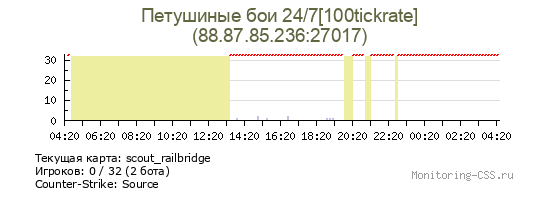Сервер CSS Петушиные бои 24/7[100tickrate]
