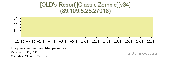 Сервер CSS [OLD's Resort][Classic Zombie][v34]