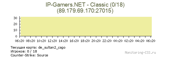 Сервер CSS IP-Gamers.NET - Classic (0/18)