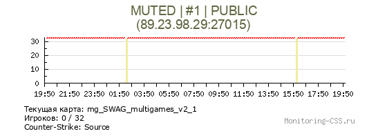 Сервер CSS MUTED | #1 | PUBLIC