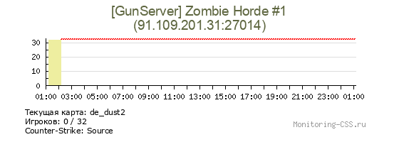 Сервер CSS [GunServer] Zombie Horde #1