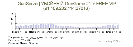 Сервер CSS [GunServer] УБОЙНЫЙ GunGame #1 + FREE VIP (16/6/2)