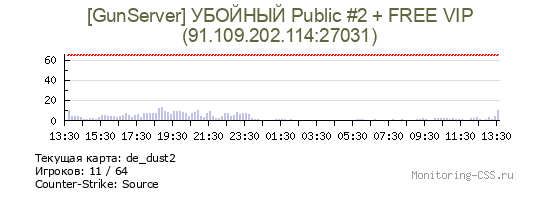 Сервер CSS [GunServer] УБОЙНЫЙ Public #2 + FREE VIP (9/0/1)