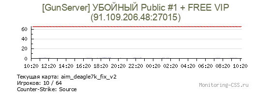 Сервер CSS [GunServer] УБОЙНЫЙ Public #1 + FREE VIP (10/0/0)