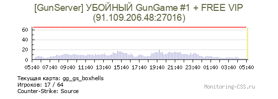 Сервер CSS [GunServer] УБОЙНЫЙ GunGame #1 + FREE VIP